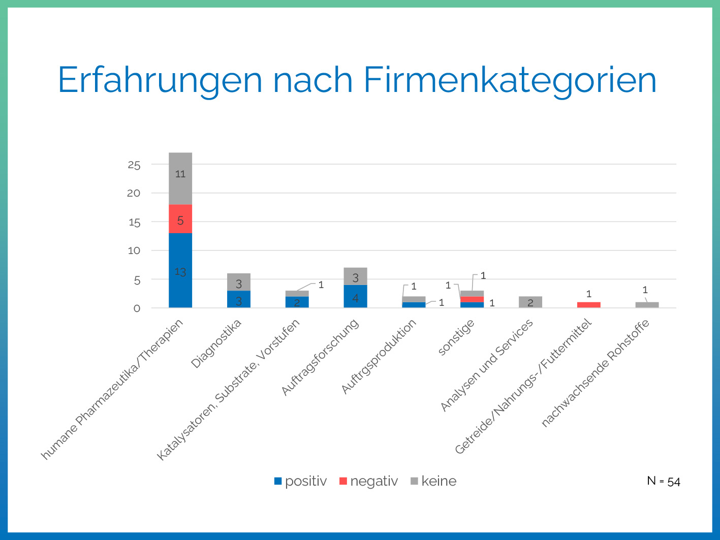 Infografik: Erfahrungen mit der Forschungszulage nach Firmenkategorie (Quelle: Biotechnologie-Branchenverband BIO Deutschland)